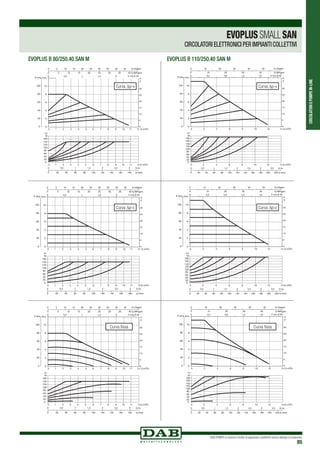 CIRCOLATORIEPOMPEIN-LINE
DAB PUMPS si riserva il diritto di apportare modifiche senza obbligo di preavviso
85
EVOPLUSSMALLSAN
CIRCOLATORI ELETTRONICI PER IMPIANTI COLLETTIVI
EVOPLUS B 80/250.40 SAN M EVOPLUS B 110/250.40 SAN M
0
20
40
60
80
100
120
140
160
0 1 2 3 4 5 6 7 8 9 10 11 12 3 h/
-
-
-
-
-
-
-
-
-
-
H/m -
10 -
8 -
6 -
4 -
2 -
0 -
P kPa
100 -
80 -
60 -
40 -
20 -
0 -
0 1 2 3 4 5 6 7 8 9 10 11 12 Q m3/h
Q m
0 20 40 60 80 100 120 140 160 180 Q l/min
0 0,5 1 1,5 2 2,5 3 Q l/s
0 5 10 15 20 25 30 35 40 45
0 0,5 1 1,5 2
Q USgpm
V m/s Ø 40
0 5 10 15 20 25 30 35 40 Q IMPgpm
0
5
10
15
20
25
30
H
ft
Curva ∆p-v
0
20
40
60
80
100
120
140
160
0 2 4 6 8 10 12 14 3 h/
-
-
-
-
-
-
-
-
-
180-
-
H/m -
10 -
8 -
6 -
4 -
2 -
0 -
P kPa
100 -
80 -
60 -
40 -
20 -
0 -
0 2 4 6 8 10 12 14 3/hQ m
Q m
0 20 40 60 80 100 120 140 160 180 200 220 Q l/min
0 0,5 1 1,5 2 2,5 3 3,5 Q l/s
0
5
10
15
20
25
30
H
ft
0 10 20 30 40 50
0 0,4 0,8 1,2 1,6
Q USgpm
V m/s Ø 40
0 10 20 30 40 Q IMPgpm
Curva ∆p-v
0
20
40
60
80
100
120
140
160
0 1 2 3 4 5 6 7 8 9 10 11 12 3 h/
-
-
-
-
-
-
-
-
-
-
H/m -
10 -
8 -
6 -
4 -
2 -
0 -
P kPa
100 -
80 -
60 -
40 -
20 -
0 -
0 1 2 3 4 5 6 7 8 9 10 11 12 Q m3/h
Q m
0 20 40 60 80 100 120 140 160 180 Q l/min
0 0,5 1 1,5 2 2,5 3 Q l/s
0 5 10 15 20 25 30 35 40 45
0 0,5 1 1,5 2
Q USgpm
V m/s Ø 40
0 5 10 15 20 25 30 35 40 Q IMPgpm
0
5
10
15
20
25
30
H
ft
Curva ∆p-c
0
20
40
60
80
100
120
140
160
0 2 4 6 8 10 12 14 3 h/
-
-
-
-
-
-
-
-
-
180-
-
H/m -
10 -
8 -
6 -
4 -
2 -
0 -
P kPa
100 -
80 -
60 -
40 -
20 -
0 -
0 2 4 6 8 10 12 14 3/hQ m
Q m
0 20 40 60 80 100 120 140 160 180 200 220 Q l/min
0 0,5 1 1,5 2 2,5 3 3,5 Q l/s
0
5
10
15
20
25
30
H
ft
0 10 20 30 40 50
0 0,4 0,8 1,2 1,6
Q USgpm
V m/s Ø 40
0 10 20 30 40 Q IMPgpm
Curva ∆p-c
0
20
40
60
80
100
120
140
160
0 1 2 3 4 5 6 7 8 9 10 11 12 3 h/
-
-
-
-
-
-
-
-
-
-
H/m -
10 -
8 -
6 -
4 -
2 -
0 -
P kPa
100 -
80 -
60 -
40 -
20 -
0 -
0 1 2 3 4 5 6 7 8 9 10 11 12 Q m3/h
Q m
0 20 40 60 80 100 120 140 160 180 Q l/min
0 0,5 1 1,5 2 2,5 3 Q l/s
0 5 10 15 20 25 30 35 40 45
0 0,5 1 1,5 2
Q USgpm
V m/s Ø 40
0 5 10 15 20 25 30 35 40 Q IMPgpm
0
5
10
15
20
25
30
H
ft
0
20
40
60
80
100
120
140
160
0 2 4 6 8 10 12 14 3 h/
-
-
-
-
-
-
-
-
-
180-
-
H/m -
10 -
8 -
6 -
4 -
2 -
0 -
P kPa
100 -
80 -
60 -
40 -
20 -
0 -
0 2 4 6 8 10 12 14 3/hQ m
Q m
0 20 40 60 80 100 120 140 160 180 200 220 Q l/min
0 0,5 1 1,5 2 2,5 3 3,5 Q l/s
0
5
10
15
20
25
30
H
ft
0 10 20 30 40 50
0 0,4 0,8 1,2 1,6
Q USgpm
V m/s Ø 40
0 10 20 30 40 Q IMPgpm
Curva fissaCurva fissa
 