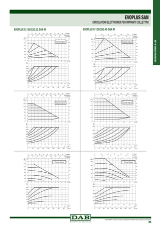 CIRCOLATORIEPOMPEIN-LINE
DAB PUMPS si riserva il diritto di apportare modifiche senza obbligo di preavviso
89
EVOPLUSSAN
CIRCOLATORI ELETTRONICI PER IMPIANTI COLLETTIVI
EVOPLUS B 120/220.32 SAN M
50
100
150
200
250
300
350
32
Curva ∆p-v
50
100
150
200
250
300
350
32
Curva ∆p-c
50
100
150
200
250
300
350
32
Curva fissa
EVOPLUS B 120/250.40 SAN M
100
200
300
400
500
Curva ∆p-v
100
200
300
400
500
Curva ∆p-c
100
200
300
400
500
Curva fissa
 