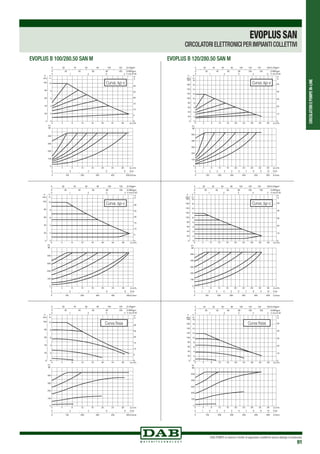CIRCOLATORIEPOMPEIN-LINE
DAB PUMPS si riserva il diritto di apportare modifiche senza obbligo di preavviso
91
EVOPLUS B 120/280.50 SAN M
500
400
300
200
100
Curva ∆p-v
500
400
300
200
100
Curva ∆p-c
500
400
300
200
100
Curva fissa
EVOPLUS B 100/280.50 SAN M
100
200
300
400
Curva ∆p-v
100
200
300
400
Curva ∆p-c
100
200
300
400
Curva fissa
EVOPLUSSAN
CIRCOLATORI ELETTRONICI PER IMPIANTI COLLETTIVI
 