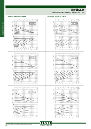 CIRCOLATORIEPOMPEIN-LINE
DAB PUMPS si riserva il diritto di apportare modifiche senza obbligo di preavviso
92
EVOPLUS B 150/280.50 SAN M
700
500
600
400
200
300
100
Curva ∆p-v
700
500
600
400
200
300
100
Curva ∆p-c
700
500
600
400
200
300
100
Curva fissa
EVOPLUS B 180/280.50 SAN M
700
500
600
400
200
300
100
Curva ∆p-v
700
500
600
400
200
300
100
40
Curva ∆p-c
700
500
600
400
200
300
100
40
Curva fissa
EVOPLUSSAN
CIRCOLATORI ELETTRONICI PER IMPIANTI COLLETTIVI
 