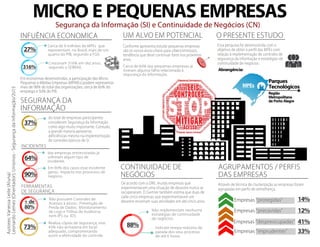 MICRO E PEQUENAS EMPRESAS
LOGO HERE
Segurança da Informação (SI) e Continuidade de Negócios (CN)
INCIDENTES
UM ALVO EM POTENCIALINFUÊNCIA ECONOMICA
De acordo com o DRII, muitas empresas que
experimentaram uma situação de desastre nunca se
recuperaram. O Gartner também estima que duas de
cada cinco empresas que experimentaram um
desastre encerram suas atividades em até cinco anos.
O PRESENTE ESTUDO
Essa pesquisa foi desenvolvida com o
objetivo de obter o perfil das MPEs com
relação à implementação de controles de
segurança da informação e estratégias de
continuidade de negócios.
SEGURANÇA DA
INFORMAÇÃO
Parques
Tecnológicos
AGRUPAMENTOS / PERFIS
DAS EMPRESAS
Empresas “protegidas”
FERRAMENTAS
DE SEGURANÇA
Conforme apresenta estudo pequenas empresas
são os novos alvos-chave para cibercriminosos,
tendência que deve continuar forte nos próximos
anos.
Não implementam nenhuma
estratégias de continuidade
de negócios.
Empresas “precavidas”
Empresas “despreocupadas”
Empresas “imprudentes”
14%
12%
41%
33%
CONTINUIDADE DE
NEGÓCIOS
88%
das empresas entrevistadas já
sofreram algum tipo de
incidente.
Indicam tempo máximo de
parada dos seus processo
de até 6 horas.
Realiza cópias de segurança, mas
43% não armazena em local
adequado, comprometando
assim a efetividade do controle.
90%
Em 90% dos casos esse incidente
gerou impacto nos processos de
negócio .
73%
+ de
80%
Não possuem Controles de
Acessos à ativos ; Prevenção de
Perda de Dados; Monitoramento
de Logs e Trilhas de Auditoria;
nem IPS ou IDS
Abrangência:
Região
Metropolitana
de Porto Alegre
MPEs
Através de técnica de clusterização as empresas foram
agrupadas em perfis de semelhança.
Em economias desenvolvidas, a participação das Micro,
Pequenas e Médias Empresas (MPMEs) podem representar
mais de 98% do total das organizações, cerca de 60% do
emprego e 50% do PIB.
64%
27%
Cerca de 9 milhões de MPEs que
representam, no Brasil, mais de um
quarto do PIB, segundo a FGV.
316%
Cresceram 316% em dez anos,
segundo o SEBRAE.
do total de empresas participantes
consideram Segurança da Informação
como algo muito importante. Contudo,
a grande maioria apresenta
deficiências mesmo na implementação
de controles básicos de SI.
37%
Cerca de 60% das pequenas empresas já
tiveram alguma falha relacionada à
segurança da informação.
Autores:VanessaLeite(Aluna)
LeonardoLemes(Orientador);Unisinos-SegurançadaInformação/2015
 