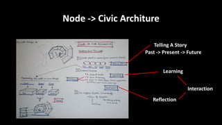 Node -> Civic Architure
Telling A Story
Learning
Reflection
Past -> Present -> Future
Interaction
 
