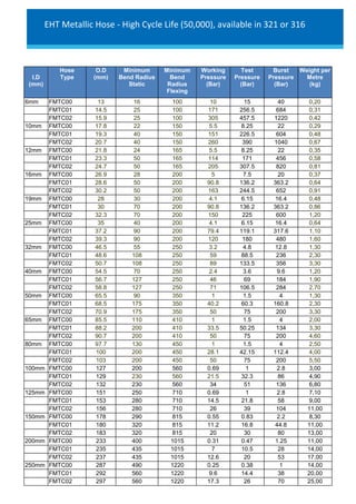 I.D
(mm)
Hose
Type
O.D
(mm)
Minimum
Bend Radius
Static
Minimum
Bend
Radius
Flexing
Working
Pressure
(Bar)
Test
Pressure
(Bar)
Burst
Pressure
(Bar)
Weight per
Metre
(kg)
6mm FMTC00 13 16 100 10 15 40 0,20
FMTC01 14.5 25 100 171 256.5 684 0,31
FMTC02 15.9 25 100 305 457.5 1220 0,42
10mm FMTC00 17.8 22 150 5.5 8.25 22 0,29
FMTC01 19.3 40 150 151 226.5 604 0,48
FMTC02 20.7 40 150 260 390 1040 0,67
12mm FMTC00 21.8 24 165 5.5 8.25 22 0,35
FMTC01 23.3 50 165 114 171 456 0,58
FMTC02 24.7 50 165 205 307.5 820 0,81
16mm FMTC00 26.9 28 200 5 7.5 20 0,37
FMTC01 28.6 50 200 90.8 136.2 363.2 0,64
FMTC02 30.2 50 200 163 244.5 652 0,91
19mm FMTC00 28 30 200 4.1 6.15 16.4 0,48
FMTC01 30 70 200 90.8 136.2 363.2 0,86
FMTC02 32.3 70 200 150 225 600 1,20
25mm FMTC00 35 40 200 4.1 6.15 16.4 0,64
FMTC01 37.2 90 200 79.4 119.1 317.6 1,10
FMTC02 39.3 90 200 120 180 480 1,60
32mm FMTC00 46.5 55 250 3.2 4.8 12.8 1,30
FMTC01 48.6 108 250 59 88.5 236 2,30
FMTC02 50.7 108 250 89 133.5 356 3,30
40mm FMTC00 54.5 70 250 2.4 3.6 9.6 1,20
FMTC01 56.7 127 250 46 69 184 1,90
FMTC02 58.8 127 250 71 106.5 284 2,70
50mm FMTC00 65.5 90 350 1 1.5 4 1,30
FMTC01 68.5 175 350 40.2 60.3 160.8 2,30
FMTC02 70.9 175 350 50 75 200 3,30
65mm FMTC00 85.5 110 410 1 1.5 4 2,00
FMTC01 88.2 200 410 33.5 50.25 134 3,30
FMTC02 90.7 200 410 50 75 200 4,60
80mm FMTC00 97.7 130 450 1 1.5 4 2,50
FMTC01 100 200 450 28.1 42.15 112.4 4,00
FMTC02 103 200 450 50 75 200 5,50
100mm FMTC00 127 200 560 0.69 1 2.8 3,00
FMTC01 129 230 560 21.5 32.3 86 4,90
FMTC02 132 230 560 34 51 136 6,80
125mm FMTC00 151 250 710 0.69 1 2.8 7,10
FMTC01 153 280 710 14.5 21.8 58 9,00
FMTC02 156 280 710 26 39 104 11,00
150mm FMTC00 178 290 815 0.55 0.83 2.2 8,30
FMTC01 180 320 815 11.2 16.8 44.8 11,00
FMTC02 183 320 815 20 30 80 13,00
200mm FMTC00 233 400 1015 0.31 0.47 1.25 11,00
FMTC01 235 435 1015 7 10.5 28 14,00
FMTC02 237 435 1015 12.6 20 53 17,00
250mm FMTC00 287 490 1220 0.25 0.38 1 14,00
FMTC01 292 560 1220 9.6 14.4 38 20,00
FMTC02 297 560 1220 17.3 26 70 25,00
EHT Metallic Hose - High Cycle Life (50,000), available in 321 or 316
 