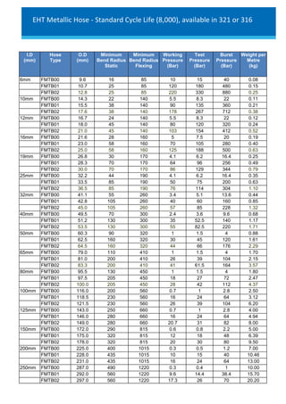 I.D
(mm)
Hose
Type
O.D
(mm)
Minimum
Bend Radius
Static
Minimum
Bend Radius
Flexing
Working
Pressure
(Bar)
Test
Pressure
(Bar)
Burst
Pressure
(Bar)
Weight per
Metre
(kg)
6mm FMTB00 9.6 16 85 10 15 40 0.08
FMTB01 10.7 25 85 120 180 480 0.15
FMTB02 12.8 25 85 220 330 880 0.25
10mm FMTB00 14.3 22 140 5.5 8.3 22 0.11
FMTB01 15.5 38 140 90 135 360 0.21
FMTB02 17.6 38 140 178 267 712 0.38
12mm FMTB00 16.7 24 140 5.5 8.3 22 0.12
FMTB01 18.0 45 140 80 120 320 0.24
FMTB02 21.0 45 140 103 154 412 0.52
16mm FMTB00 21.6 28 160 5 7.5 20 0.19
FMTB01 23.0 58 160 70 105 280 0.40
FMTB02 25.0 58 160 125 188 500 0.63
19mm FMTB00 26.8 30 170 4.1 6.2 16.4 0.25
FMTB01 28.3 70 170 64 96 256 0.49
FMTB02 30.0 70 170 86 129 344 0.79
25mm FMTB00 32.2 44 190 4.1 6.2 16.4 0.35
FMTB01 33.5 85 190 50 75 200 0.63
FMTB02 36.5 85 190 76 114 304 1.10
32mm FMTB00 41.1 55 260 3.4 5.1 13.6 0.44
FMTB01 42.8 105 260 40 60 160 0.85
FMTB02 45.0 105 260 57 85 228 1.32
40mm FMTB00 49.5 70 300 2.4 3.6 9.6 0.68
FMTB01 51.2 130 300 35 52.5 140 1.17
FMTB02 53.5 130 300 55 82.5 220 1.71
50mm FMTB00 60.3 90 320 1 1.5 4 0.88
FMTB01 62.5 160 320 30 45 120 1.61
FMTB02 64.5 160 320 44 66 176 2.29
65mm FMTB00 79.0 110 410 1 1.5 4 1.70
FMTB01 81.0 200 410 26 39 104 2.15
FMTB02 83.3 200 410 41 61.5 164 3.57
80mm FMTB00 95.5 130 450 1 1.5 4 1.80
FMTB01 97.5 205 450 18 27 72 2.47
FMTB02 100.0 205 450 28 42 112 4.37
100mm FMTB00 116.0 200 560 0.7 1 2.8 2.50
FMTB01 118.5 230 560 16 24 64 3.12
FMTB02 121.5 230 560 26 39 104 6.20
125mm FMTB00 143.0 250 660 0.7 1 2.8 4.00
FMTB01 146.0 280 660 16 24 64 4.94
FMTB02 149.0 280 660 20.7 31 82 8.00
150mm FMTB00 172.0 290 815 0.6 0.8 2.2 5.00
FMTB01 175.0 320 815 12 18 48 6.39
FMTB02 178.0 320 815 20 30 80 9.50
200mm FMTB00 225.0 400 1015 0.3 0.5 1.2 7.00
FMTB01 228.0 435 1015 10 15 40 10.46
FMTB02 231.0 435 1015 16 24 64 13.00
250mm FMTB00 287.0 490 1220 0.3 0.4 1 10.00
FMTB01 292.0 560 1220 9.6 14.4 38.4 15.70
FMTB02 297.0 560 1220 17.3 26 70 20.20
EHT Metallic Hose - Standard Cycle Life (8,000), available in 321 or 316
 