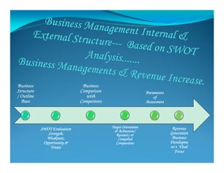 BusinessBusinessBusinessBusiness BusinessBusinessBusinessBusinessBusinessBusinessBusinessBusiness
StructureStructureStructureStructure
/ Outline/ Outline/ Outline/ Outline
BaseBaseBaseBase
SWOT EvaluationSWOT EvaluationSWOT EvaluationSWOT Evaluation
Strength,Strength,Strength,Strength,
Weakness,Weakness,Weakness,Weakness,
Opportunity &Opportunity &Opportunity &Opportunity &
TreatsTreatsTreatsTreats
BusinessBusinessBusinessBusiness
ComparisonComparisonComparisonComparison
withwithwithwith
CompetitorsCompetitorsCompetitorsCompetitors
Target OrientationTarget OrientationTarget OrientationTarget Orientation
& Achievents/& Achievents/& Achievents/& Achievents/
Reward s &Reward s &Reward s &Reward s &
CompelledCompelledCompelledCompelled
CompassionsCompassionsCompassionsCompassions
ParametersParametersParametersParameters
ofofofof
AssessmentAssessmentAssessmentAssessment
RevenueRevenueRevenueRevenue
GenerationGenerationGenerationGeneration
BusinessBusinessBusinessBusiness
DevelopmeDevelopmeDevelopmeDevelopme
nt’s Vitalnt’s Vitalnt’s Vitalnt’s Vital
FocusFocusFocusFocus
 