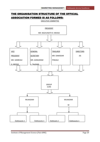 [MARKETING MANAGEMET ] Dabbawala Service Excellence


THE ORGANISATION STRUCTURE OF THE OFFICIAL
ASSOCIATION FORMED IS AS FOLLOWS:
                                         EXECUTIVE COMMITTEE


                                              PRESIDENT

                                      MR. RAGHUNATH D. MEDGE




VICE                        GENERAL                     TRASURER                   DIRECTORS

PRESIDENT                   SECRETARY                   MR. DAMODAR                   (9)

MR. SAMBHAJI                MR. GANGARAM                PINGALE

G. MEDGE                    L. TALEKAR




                                               GROUP
                                                (120)




                     MUKADAM                                          MUKADAM

                        1                                               M




       Dabbawala-1              Dabbawala-n        Dabbawla-1               Dabbawala-n




Institute of Management Science (Pak-AIMS)                                                  Page 20
 