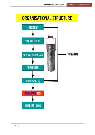 [MARKETING MANAGEMET ] Dabbawala Service Excellence




     ORGANISATIONAL STRUCTURE
        PRESIDENT



       VICE PRESIDENT



     GENERAL SECRETARY                            13 MEMBERS



        TREASURER


       DIRECTORS ( 9 )


      MUKADAMS (800)


      MEMBERS ( 5000 )




21
 