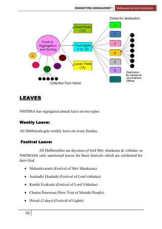 [MARKETING MANAGEMET ] Dabbawala Service Excellence




LEAVES

NMTBSA has segregated annual leave on two types

Weekly Leave:

All Dabbawala gets weekly leave on every Sunday.

Festival Leave:

           All Dabbawallas are devotees of lord Shiv shankaras & vitthalas so
NMTBASA only sanctioned leaves for those festivals which are celebrated for
their God.

      Mahashivaratri (Festival of Shiv Shankaras)

      Aashadhi Ekadashi (Festival of Lord vitthalas)

      Kartiki Ecakashi (Festival of Lord Vitthalas)

      Chaitra Pournima (New Year of Marathi People)

      Diwali (2 days) (Festival of Lights)


   36
 