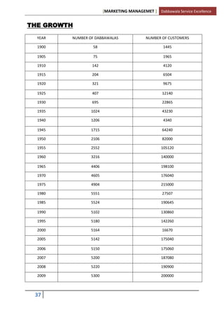 [MARKETING MANAGEMET ] Dabbawala Service Excellence


THE GROWTH

  YEAR   NUMBER OF DABBAWALAS               NUMBER OF CUSTOMERS

  1900            58                                1445

  1905            75                                1965

  1910           142                                4120

  1915           204                                6504

  1920           321                                9675

  1925           407                               12140

  1930           695                               22865

  1935           1024                              43230

  1940           1206                               4340

  1945           1715                              64240

  1950           2106                              82000

  1955           2552                              105120

  1960           3216                              140000

  1965           4406                              198100

  1970           4605                              176040

  1975           4904                              215000

  1980           5551                              27507

  1985           5524                              190645

  1990           5102                              130860

  1995           5180                              142260

  2000           5164                              16670

  2005           5142                              175040

  2006           5150                              175060

  2007           5200                              187080

  2008           5220                              190900

  2009           5300                              200000



 37
 