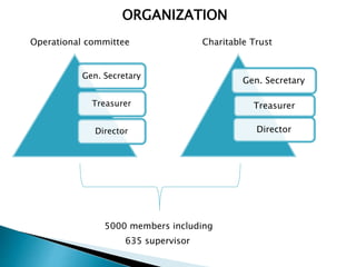 Gen. Secretary
Treasurer
Director
ORGANIZATION
Operational committee
Gen. Secretary
Treasurer
Director
Charitable Trust
5000 members including
635 supervisor
 