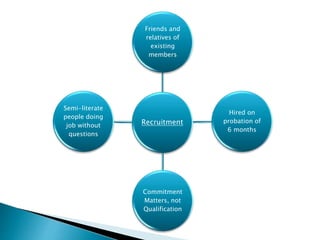 Recruitment
Friends and
relatives of
existing
members
Hired on
probation of
6 months
Commitment
Matters, not
Qualification
Semi-literate
people doing
job without
questions
 