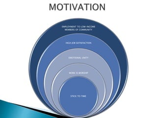EMPLOYMENT TO LOW-INCOME
MEMBERS OF COMMUNITY
HIGH JOB SATISFACTION
EMOTIONAL UNITY
WORK IS WORSHIP
STICK TO TIME
 