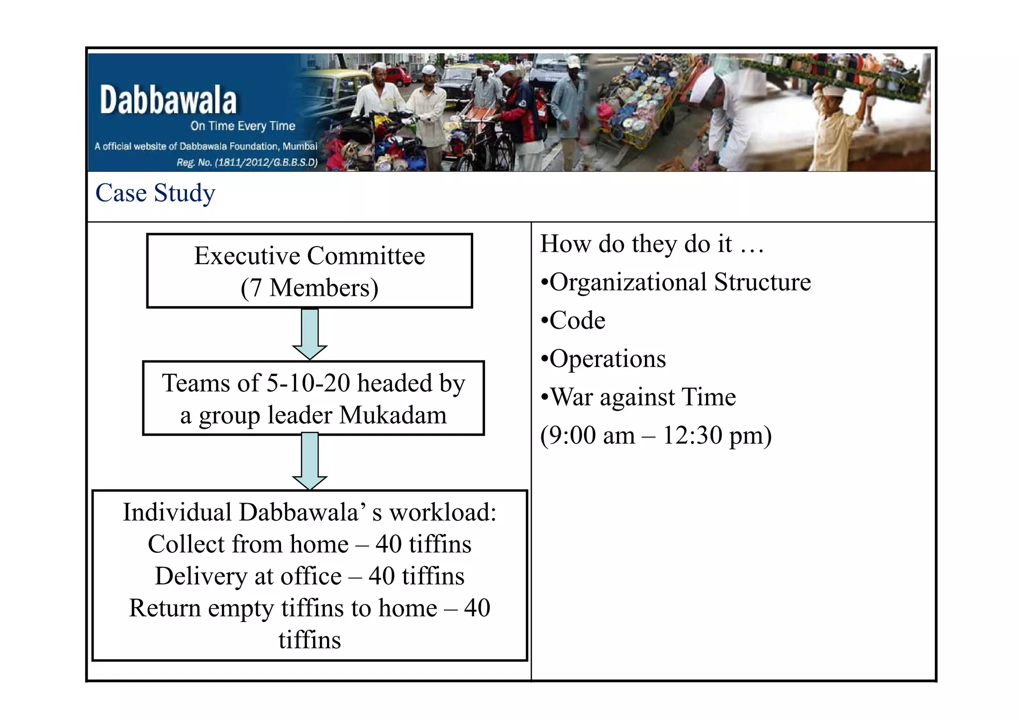 Case StudyCase Study
How do they do it …
Organi ational Str ct re
Executive Committee
( b ) •Organizational Structure
•Code
•Operations
(7 Members)
•Operations
•War against Time
(9:00 am – 12:30 pm)
Teams of 5-10-20 headed by
a group leader Mukadam
(9:00 am 12:30 pm)
Individual Dabbawala’ s workload:
Collect from home – 40 tiffins
Delivery at office – 40 tiffins
Return empty tiffins to home 40Return empty tiffins to home – 40
tiffins
 