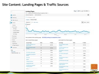 Site Content: Landing Pages & Traffic Sources
 