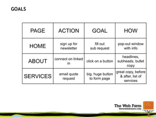 GOALS
PAGE ACTION GOAL HOW
HOME
sign up for
newsletter
fill out
sub request
pop-out window
with info
ABOUT
connect on linked
in
click on a button
headlines,
subheads, bullet
copy
SERVICES
email quote
request
big, huge button
to form page
great copy, before
& after, list of
services
 
