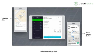 Consumer
Order
Restaurant Fulfills the Order
Driver
Partner
Delivers
 