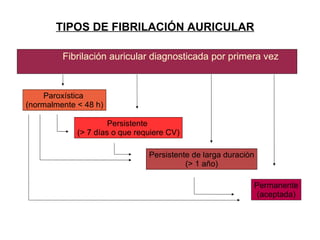 TIPOS DE FIBRILACIÓN AURICULAR

         Fibrilación auricular diagnosticada por primera vez



    Paroxística
(normalmente < 48 h)
(

                     Persistente
             (>
             ( 7 días o que requiere CV)

                               Persistente de larga duración
                                         (
                                         (> 1 año)

                                                           Permanente
                                                           (
                                                           (aceptada)
 