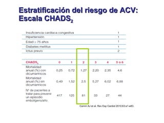 Estratificación del riesgo de ACV:
Escala CHADS2




                 Camm AJ et al. Rev Esp Cardiol 2010;63:e1-e83.
 