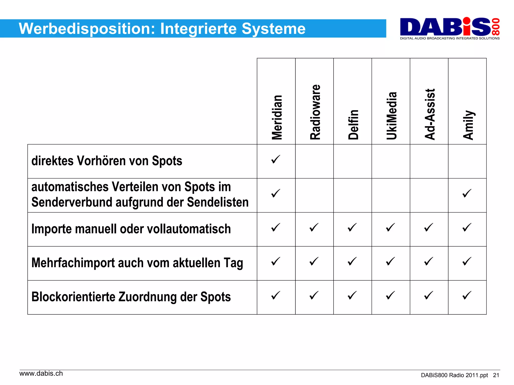 Werbedisposition: Integrierte Systeme




                                                       Radioware




                                                                                       Ad-Assist
                                                                            UkiMedia
                                            Meridian




                                                                   Delfin




                                                                                                   Amily
   direktes Vorhören von Spots              
   automatisches Verteilen von Spots im
                                                                                                   
   Senderverbund aufgrund der Sendelisten
   Importe manuell oder vollautomatisch                                                        

   Mehrfachimport auch vom aktuellen Tag                                                       

   Blockorientierte Zuordnung der Spots                                                        




www.dabis.ch                                                                           DABiS800 Radio 2011.ppt 21
 