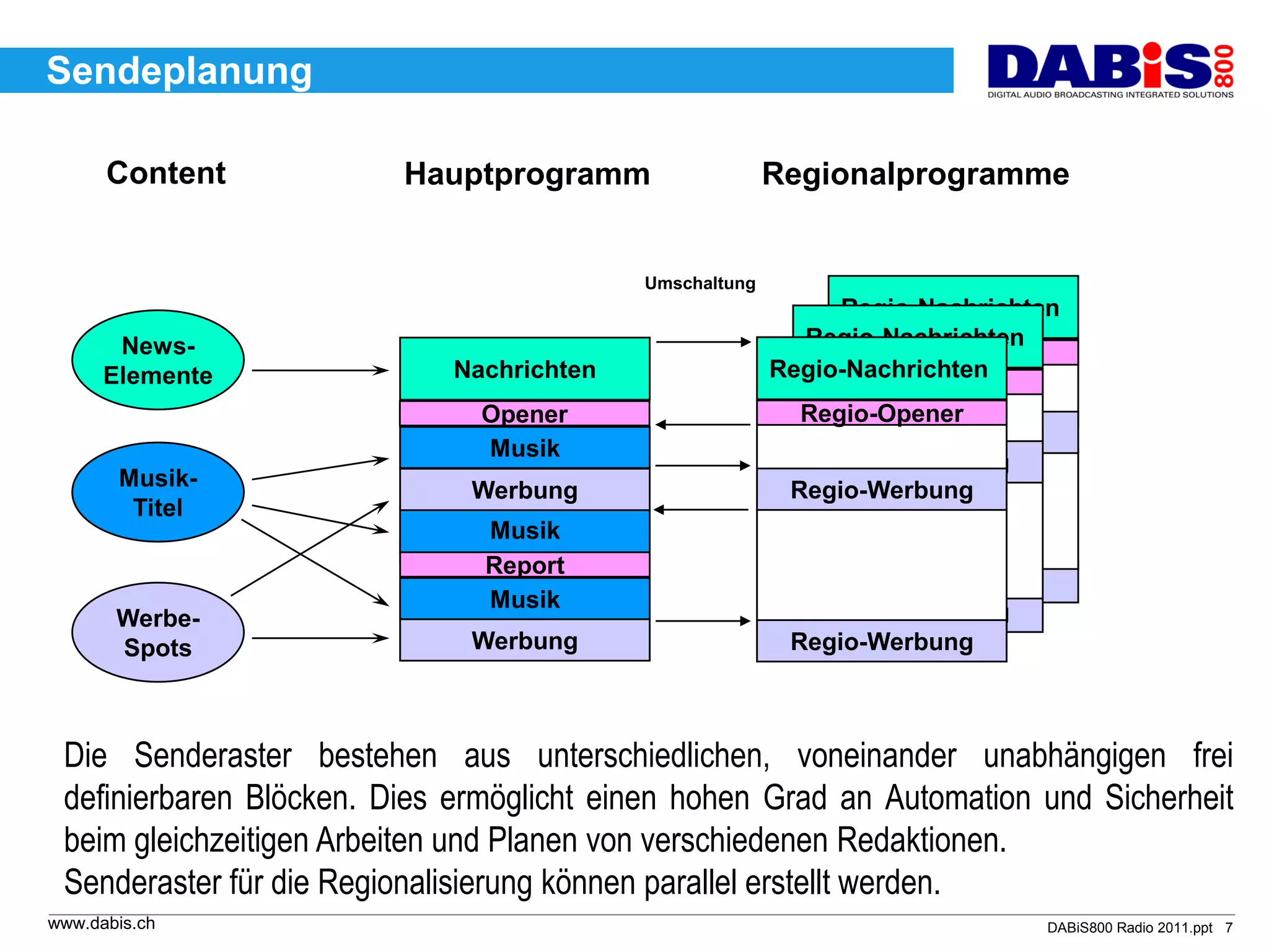 Sendeplanung

      Content            Hauptprogramm                  Regionalprogramme


                                          Umschaltung
                                                             Regio-Nachrichten
       News-                                              Regio-Nachrichten
                                                                Regio-Opener
      Elemente              Nachrichten                 Regio-Nachrichten
                                                             Regio-Opener
                              Opener                      Regio-Opener
                                                               Regio-Werbung
                              Musik
                                                            Regio-Werbung
       Musik-                 Werbung                    Regio-Werbung
        Titel
                               Musik
                               Report
                               Report
                                                              Regio-Werbung
                               Musik
       Werbe-                                              Regio-Werbung
       Spots                  Werbung                    Regio-Werbung



 Die Senderaster bestehen aus unterschiedlichen, voneinander unabhängigen frei
 definierbaren Blöcken. Dies ermöglicht einen hohen Grad an Automation und Sicherheit
 beim gleichzeitigen Arbeiten und Planen von verschiedenen Redaktionen.
 Senderaster für die Regionalisierung können parallel erstellt werden.
www.dabis.ch                                                                  DABiS800 Radio 2011.ppt 7
 