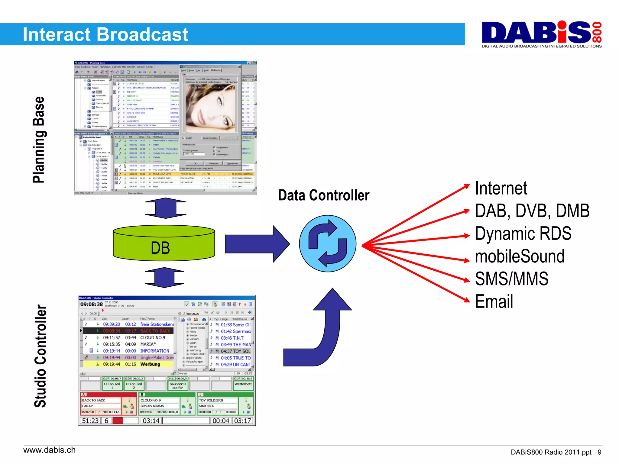 Interact Broadcast
 Planning Base




                      Data Controller   Internet
                                        DAB, DVB, DMB
                                        Dynamic RDS
                 DB
                                        mobileSound
                                        SMS/MMS
                                        Email




www.dabis.ch                                DABiS800 Radio 2011.ppt 9
 