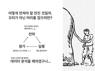 어떻게 만져야 잘 만진 것일까.
꼬리가 아닌 머리를 잡으려면?
이건 머리일 것이다.
왜냐하면 x...y...
전략
실행평가
여길 잡아보자!잡아보니 또 꼬리네..ㅜㅜ
데이터 분석을 해야겠구나...
꼬리가 꼬리인 줄 알려면
 
