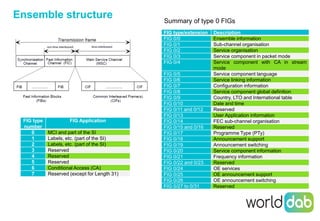 Overview of DAB+ | PDF