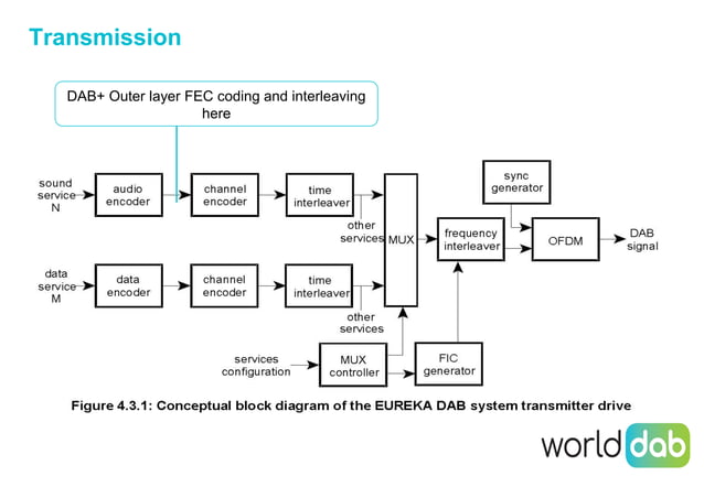 Overview of DAB+ | PDF