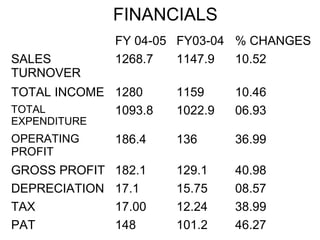 FINANCIALS
FY 04-05 FY03-04 % CHANGES
SALES
TURNOVER
1268.7 1147.9 10.52
TOTAL INCOME 1280 1159 10.46
TOTAL
EXPENDITURE
1093.8 1022.9 06.93
OPERATING
PROFIT
186.4 136 36.99
GROSS PROFIT 182.1 129.1 40.98
DEPRECIATION 17.1 15.75 08.57
TAX 17.00 12.24 38.99
PAT 148 101.2 46.27
 
