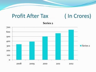 Profit After Tax                 ( In Crores)
                     Series 2
700
600
500
400
300                                             Series 2
200
100
  0
       2008   2009   2010       2011     2012
 