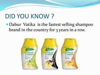 DID YOU KNOW ?
 Dabur Vatika is the fastest selling shampoo
 brand in the country for 3 years in a row.
 