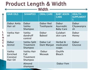 Width
L
E
N
G
T
h
HAIR OILS SHAMPOO ORAL CARE BABY &SKIN
CARE
HEALTH
SUPPLIMENT
S
Dabur Amla
Hair oil
Dabur
Vatika
Shampoo
Dabur Red
Toothpaste
Dabur
Ayurvedic
Baby Care
Dabur
Chyawanpra
sh
Vatika Hair
oil
Vatika
dandruff
control
Dabur
Babool
Gulabari
skin care
Dabur
Honey
Dabur
Anmol
Vatika Split
Treatment
Shampoo
Dabur Lal
Dant Manjan
Herbal &
medicated
soaps
Dabur
Glucose
Vatika
Enriched
Coconut
Hair Oil
Vatika Hair
Fall
Treatment
Shampoo
Dabur
Meswak
Oxylife
Bleach
Almond
shampoo
Dabur Fem
 