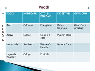 FOODS HOMECARE OTC &
ETHICALS
DIGESTIVES GUAR GUM
Real Odomos Energisers Dabur
Hajmola
Guar Gum
products
Active Odonil Cough &
cold
Pudhin Hara
Hommade Sanifresh Women’s
Health
Nature Care
Hajmola
Yoodley
Odopic Ethicals
Width
L
E
N
G
T
h
 