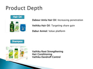 Dabour Amla Hair Oil: Increasing penetration
Vethika Hair Oil: Targeting share gain
Dabur Anmol: Value platform
Vathika Root Strengthening
Hair Conditioning
Vathika Dandruff Control
 