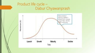 Product life cycle –
Dabur Chyawanprash
New product
flavours added –
Mixed fruit ,mango
,sugar free ,3times
more immunity
 