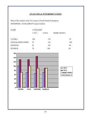 ANALYSIS & INTERPRETATION
Most of the retailers stock 4 to 6 pieces of each brand of shampoos.
SHAMPOOS AVAILABILITY (piece/retailer)
NAME

CATEGORY
1 TO 3

4 TO 6

MORE THAN 6

VATIKA

100

130

70

HEAD & SHOULDERS

70

130

100

PANTENE

65

145

90

SUNSILK

70

140

90

160
140
120
100
1 TO 3
4 TO 6

80

MORE THAN 6
60

3-D Column 5

40
20
0
VATIKA

H&S

PANTENE

SUNSILK

62

 