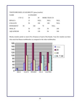 TOOTH BRUSHES AVAILIBILITY (piece/retailer)
NAME

CATEGORY
1 TO 12

20

30

BINACA

15

NILL

NILL

NILL

COLGATE

50

180

100

NILL

PEPSODENT

50

MORE THAN 30

180

70

NILL

ORAL B

30

120

50

100

AQUAFRESH

30

120

50

100

Mostly retailers prefer to stock 20 to 30 pieces of each of the brands. Very few retailers are there
who stock the Bianca toothbrushes as compared to the other toothbrushes.

180
160

1 TO 12

140

20

120
100

30
M. T.30

80
60
40
20
0

BINACA

COLGATE

PEPSODENT

ORAL B

64

AQUAFRESH

 