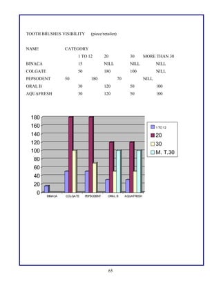 TOOTH BRUSHES VISIBILITY
NAME

(piece/retailer)

CATEGORY
1 TO 12

20

30

BINACA

15

NILL

NILL

NILL

COLGATE

50

180

100

NILL

PEPSODENT

50

180

70

MORE THAN 30

NILL

ORAL B

30

120

50

100

AQUAFRESH

30

120

50

100

180

100

Ea s t

50

160
0

1st

1 TO 12

North

4 th

Qtr

We s t

Qtr

140

20

120

30

100

M. T.30

80
60
40
20
0

BINACA

COLGATE

PEPSODENT

ORAL B

65

AQUAFRESH

 