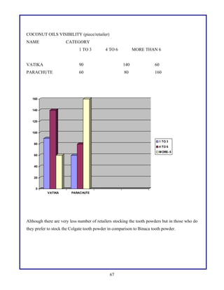 COCONUT OILS VISIBILITY (piece/retailer)
NAME

CATEGORY
1 TO 3

4 TO 6

MORE THAN 6

VATIKA

90

140

60

PARACHUTE

60

80

160

160

140

120

100
1 TO 3

80

4 TO 6
MORE- 6

60

40

20

0
VATIKA

PARACHUTE

Although there are very less number of retailers stocking the tooth powders but in those who do
they prefer to stock the Colgate tooth powder in comparison to Binaca tooth powder.

67

 