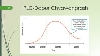 PLC-Dabur Chyawanprash24
New Product flavor
added -Mixed
fruits,Mango,Sugar
free,3 times more
ammunity
 