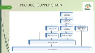 PRODUCT SUPPLY CHAIN
30
 