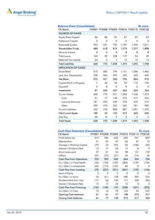 Dabur|1QFY2011 Result Update



                Balance Sheet (Consolidated)                                               Rs crore
                Y/E March                      FY2007 FY2008 FY2009 FY2010 FY2011E FY2012E
                SOURCES OF FUNDS
                Equity Share Capital              86      86       87       87       87          87
                Preference Capital                 0       0        0        0        0           0
                Reserves& Surplus                393     531      732     1,187    1,490      1,811
                Shareholders Funds               480     618      819     1,274    1,577      1,898
                Minority Interest                  4       5        5        8        8           8
                Total Loans                      160      99      228      179       94          39
                Deferred Tax Liability            24       3        7       12       12          12
                Total Liabilities                668     725     1,058    1,474    1,692      1,958
                APPLICATION OF FUNDS
                Gross Block                      610     685      799     1,151    1,286      1,405
                Less: Acc. Depreciation          238     264      299      355      422         495
                Net Block                        372     421      500      796      864         910
                Capital Work-in-Progress           7      44       59       92      116         140
                Goodwill                           0       0        0        0        0           0
                Investments                       81     204      347      264      264         264
                Current Assets                   640     774      951     1,206    1,536      1,973
                   Cash                           61      77      148      273      317         554
                   Loans & Advances              181     223      249      370      439         510
                   Other                         399     475      553      563      781         909
                Current liabilities              452     732      808      887     1,091      1,332
                Net Current Assets               189      42      143      319      445         640
                Misc Exp                          20      14        9        3        3           3
                Total Assets                     668     725     1,058    1,474    1,692      1,958



                Cash Flow Statement (Consolidated)                                          Rs crore
                Y/E March                      FY2007 FY2008 FY2009 FY2010 FY2011E FY2012E
                Profit before tax                 319     384      445      603      701         839
                Depreciation                       41      42       49       56       67          73
                Change in Working Capital         (79)     24      (95)      56     (106)        (44)
                Interest / Dividend (Net)          15      17       23       13        8           3
                Direct taxes paid                  37      51       54       98      131         159
                Others                            (37)    (25)     (27)      35      (14)         (8)
                Cash Flow from Operations         222     392      342      664      524         704
                Inc./ (Dec.) in Fixed Assets      (45)   (124)    (129)    (384)    (159)      (144)
                Inc./ (Dec.) in Investments       (33)   (113)    (122)      83        0             0
                Cash Flow from Investing          (79)   (237)    (251)    (301)    (159)      (144)
                Issue of Equity                     2       5        5        0        0          0
                Inc./(Dec.) in loans               56     (61)     128      (48)     (85)        (55)
                Dividend Paid (Incl. Tax)         177      66      130      177      228         265
                Interest / Dividend (Net)          15      17       23       13        8             3
                Cash Flow from Financing         (134)   (139)     (19)    (238)    (321)      (323)
                Inc./(Dec.) in Cash                10      16       72      124       44         237
                Opening Cash balances              51      61       77      148      273         317
                Closing Cash balances              61      77      148      273      317         554




July 26, 2010                                                                                   10
 