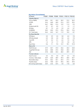 Dabur|1QFY2011 Result Update




                Key Ratios (Consolidated)
                Y/E March                    FY2007   FY2008    FY2009    FY2010   FY2011E FY2012E
                Valuation Ratio (x)
                P/E (on FDEPS)                 62.6     53.1      45.3      35.2      31.2    26.2
                P/CEPS                         54.4     46.8      40.0      31.6      27.9    23.5
                P/BV                           36.7     28.5      21.5      13.9      11.2     9.3
                Dividend yield (%)              0.7      0.7       0.9       1.1       1.3     1.7
                EV/Sales                        8.7      7.5       6.3       5.2       4.4     3.7
                EV/EBITDA                      50.5     43.0      37.5      27.6      23.5    19.6
                EV / Total Assets              26.4     24.3      16.7      11.9      10.3     8.7
                Per Share Data (Rs)
                EPS (Basic)                     3.3      3.9       4.5       5.8       6.5     7.8
                EPS (fully diluted)             3.3      3.8       4.5       5.8       6.5     7.8
                Cash EPS                        3.7      4.4       5.1       6.5       7.3     8.7
                DPS                             1.4      1.5       1.7       2.3       2.6     3.5
                Book Value                      5.6      7.1       9.5      14.7      18.1    21.8
                Returns (%)
                RoCE (Pre-tax)                 47.9     52.7      47.3      45.6      42.4    43.8
                Angel RoIC (Pre-tax)           46.3     50.8      47.5      45.8      42.3    46.6
                RoE                            57.8     60.8      54.4      48.2      39.9    39.1
                Turnover ratios (x)
                Asset Turnover                  3.4      3.4       3.5       2.9       3.1     3.3
                Inventory / Sales (days)       45.9     46.8      48.9      49.3      50.0    50.7
                Receivables (days)             25.4     26.6      23.1      22.5      21.5    20.9
                Payables (days)                64.6     70.8      62.7      59.6      59.6    59.0
                Net working capital (days)     22.9     (5.4)     (0.7)      5.0      11.8     6.8




July 26, 2010                                                                                 11
 