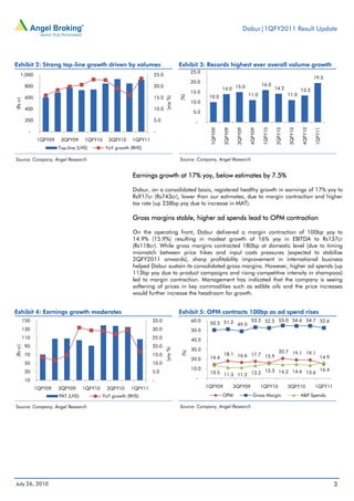 Dabur|1QFY2011 Result Update




Exhibit 2: Strong top-line growth driven by volumes                                    Exhibit 3: Records highest ever overall volume growth
                                                                                             25.0
      1,000                                                           25.0
                                                                                                                                                                                19.5
                                                                                             20.0
           800                                                        20.0                                                                  16.0
                                                                                                              14.0 15.0                              14.2              13.3
                                                                                             15.0
                                                                                                     10.0                         11.0                        11.0




                                                                                       (%)
           600                                                        15.0




                                                                             (yoy %)
(Rs cr)




                                                                                             10.0
           400                                                        10.0
                                                                                              5.0
           200                                                        5.0                      -




                                                                                                     1QFY09

                                                                                                              2QFY09

                                                                                                                        3QFY09

                                                                                                                                   4QFY09

                                                                                                                                            1QFY10

                                                                                                                                                     2QFY10

                                                                                                                                                              3QFY10

                                                                                                                                                                       4QFY10

                                                                                                                                                                                1QFY11
            -                                                         -
                  1QFY09    3QFY09     1QFY10     3QFY10     1QFY11
                           Top-line (LHS)        YoY growth (RHS)

Source: Company, Angel Research                                                        Source: Company, Angel Research


                                                             Earnings growth at 17% yoy, below estimates by 7.5%

                                                             Dabur, on a consolidated basis, registered healthy growth in earnings of 17% yoy to
                                                             Rs917cr (Rs743cr), lower than our estimates, due to margin contraction and higher
                                                             tax rate (up 238bp yoy due to increase in MAT).

                                                             Gross margins stable, higher ad spends lead to OPM contraction

                                                             On the operating front, Dabur delivered a margin contraction of 100bp yoy to
                                                             14.9% (15.9%) resulting in modest growth of 16% yoy in EBITDA to Rs137cr
                                                             (Rs118cr). While gross margins contracted 180bp at domestic level (due to timing
                                                             mismatch between price hikes and input costs pressures (expected to stabilise
                                                             2QFY2011 onwards), sharp profitability improvement in international business
                                                             helped Dabur sustain its consolidated gross margins. However, higher ad spends (up
                                                             113bp yoy due to product campaigns and rising competitive intensity in shampoos)
                                                             led to margin contraction. Management has indicated that the company is seeing
                                                             softening of prices in key commodities such as edible oils and the price increases
                                                             would further increase the headroom for growth.


Exhibit 4: Earnings growth moderates                                                   Exhibit 5: OPM contracts 100bp as ad spend rises
          150                                                         35.0                   60.0                   53.2 52.5 55.0 54.6 54.7 52.6
                                                                                                     50.3 51.2 49.0
          130                                                         30.0                   50.0
          110                                                         25.0                   40.0
           90                                                         20.0
(Rs cr)




                                                                                             30.0
                                                                             (yoy %)




                                                                                                                                                       20.7 19.1 19.1
                                                                                       (%)




           70                                                         15.0                                    18.1 16.6 17.7 15.9
                                                                                             20.0    14.4                                                                            14.9
           50                                                         10.0
                                                                                             10.0                                            16.4
           30                                                         5.0                            13.5 11.3 11.2 13.2 15.3 14.2 14.6 13.6
           10                                                         -                        -

                 1QFY09    3QFY09      1QFY10    3QFY10     1QFY11                                  1QFY09             3QFY09               1QFY10            3QFY10            1QFY11

                           PAT (LHS)            YoY growth (RHS)                                              OPM                     Gross Margin                     A&P Spends

Source: Company, Angel Research                                                        Source: Company, Angel Research




July 26, 2010                                                                                                                                                                               3
 