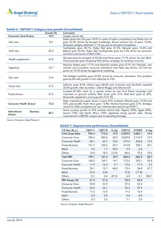 Dabur|1QFY2011 Result Update




Exhibit 6: 1QFY2011 Category-wise growth (Consolidated)
                                  Growth (%)     Comments
 Consumer Care Division             18.9         Largely volume led
                                                 Dabur Amla Hair Oil grew 18.9% (in spite of higher competition) and Vatika hair oil
 Hair care                           8.9         grew 22.2% (driven by focused marketing), Anmol coconut hair oil grew 15.6%;
                                                 Shampoo category declined 17.1% yoy due to disruptive competition.
                                                 Toothpastes grew 28.1%, Dabur Red grew 31.2%, Meswak grew 14.4% and
 Oral care                          20.2         Babool grew 29.4%. Dabur Red Toothpowder grew by 2.4% driven by consumer
                                                 activation and launch of Re0.5 SKU.
                                                 Glucose grew its strongest at 53.6% and Honey grew 17.7% (driven by new SKU).
 Health supplements                 42.8
                                                 Chyawanprash grew whopping 94% led by campaign for building immunity.
                                                 Hajmola tablets grew 17.7% and Hajmola candies grew 8.1%. For Hajmola, new
 Digestives                         14.7         variants and innovative consumer activations have been key drivers. Lal Tail has
                                                 grown at 14.2% driven by aggressive marketing.

                                                 The Gulabari portfolio grew 22.9%, driven by consumer activations. Fem portfolio
 Skin care                          12.4
                                                 grew by 8% with growth in Fem bleaches at 14%.

                                                 Odomos grew 8.5%, Odonil grew 68.4% post re-launch and Sanifresh reported
 Home care                          31.5
                                                 33.6% growth. New launches – Odonil Pluggy and Odomos Oil
                                                 Crossed Rs100cr mark for a quarter driven by new Fruit Power campaign and
 Foods division                     21.2         improved on ground visibility, Real Juices grew 21%, Real Activ grew at 35%,
                                                 Hommade registered a strong growth of 37.2%.
                                                 Sales impacted by supply issues in some OTC products, Ethicals grew 14.5% and
 Consumer Health division           10.2         OTC grew by 8%, Pudin Hara grew 12.8%. Honitus franchise grew 3.7%. Strategic
                                                 review for CHD completed and new initiatives planned during FY2011.
                                                 Same currency growth at 37% (entirely volume led), Nigeria (59%), Egypt (40%),
 International        Business
                                    28.7         Levant (72%) and North Africa (74%) registered strong growth rates. Strong
 division
                                                 improvement in EBITDA margins due to operating leverage.
Source: Company, Angel Research

                                               Exhibit 7: Segment-wise performance (Consolidated)
                                                Y/E Mar (Rs cr)       1QFY11      1QFY10      % chg    F20Y10      FY2009     % chg
                                                Total Gross Sales       924.4       773.6      19.5    3,390.9     2,834.1     19.6
                                                Consumer Care            704.4      584.3      20.5    2,602.8     2,174.9     19.7
                                                Consumer Health           69.1       62.7      10.2      279.6       244.6     14.3
                                                Foods Business           131.7      106.5      23.7      415.8       335.1     24.1
                                                Retail                      3.2        1.7     90.4         9.2        6.0
                                                Others                    16.0       18.4    (12.9)       83.6        73.6     13.6
                                                Total PBIT               199.1      167.4      18.9      856.3       665.5     28.7
                                                Consumer Care            160.3      139.7      14.7      713.5       553.1     29.0
                                                Consumer Health           17.9       16.3       9.7       73.6        71.3       3.3
                                                Foods Business            23.1       13.7      68.0       72.5        56.8     27.7
                                                Retail                    (2.2)      (2.8)                (9.3)      (17.8)
                                                Others                      0.1        0.4   (87.8)         6.0        2.1    180.7
                                                PBIT Margin (%)           21.5       21.6                 25.3        23.5
                                                Consumer Care             22.8       23.9                 27.4        25.4
                                                Consumer Health           26.0       26.1                 26.3        29.2
                                                Foods Business            17.5       12.9                 17.4        16.9
                                                Retail                      0.0        0.0                  0.0        0.0
                                                Others                      0.3        2.2                  7.1        2.9
                                               Source: Company, Angel Research




July 26, 2010                                                                                                                          4
 