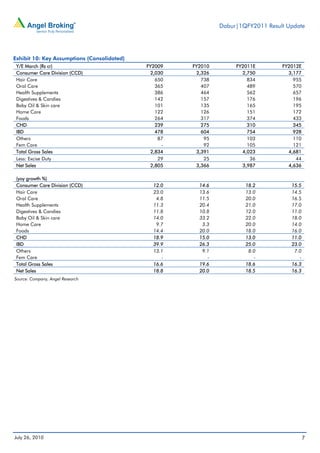 Dabur|1QFY2011 Result Update




Exhibit 10: Key Assumptions (Consolidated)
 Y/E March (Rs cr)                           FY2009   FY2010        FY2011E        FY2012E
 Consumer Care Division (CCD)                 2,030    2,326          2,750          3,177
 Hair Care                                      650      738            834            955
 Oral Care                                      365      407            489            570
 Health Supplements                             386      464            562            657
 Digestives & Candies                           142      157            176            196
 Baby Oil & Skin care                           101      135            165            195
 Home Care                                      122      126            151            172
 Foods                                          264      317            374            433
 CHD                                            239      275            310            345
 IBD                                            478      604            754            928
 Others                                          87       95            103            110
 Fem Care                                         -       92            105            121
 Total Gross Sales                            2,834    3,391          4,023          4,681
 Less: Excise Duty                               29       25             36             44
 Net Sales                                    2,805    3,366          3,987          4,636

 (yoy growth %)
 Consumer Care Division (CCD)                  12.0     14.6           18.2           15.5
 Hair Care                                     23.0     13.6           13.0           14.5
 Oral Care                                      4.8     11.5           20.0           16.5
 Health Supplements                            11.3     20.4           21.0           17.0
 Digestives & Candies                          11.8     10.8           12.0           11.0
 Baby Oil & Skin care                          14.0     33.2           22.0           18.0
 Home Care                                      9.7      3.3           20.0           14.0
 Foods                                         14.4     20.0           18.0           16.0
 CHD                                           18.9     15.0           13.0           11.0
 IBD                                           39.9     26.3           25.0           23.0
 Others                                        13.1      9.1            8.0            7.0
 Fem Care                                         -        -              -              -
 Total Gross Sales                             16.6     19.6           18.6           16.3
 Net Sales                                     18.8     20.0           18.5           16.3
Source: Company, Angel Research




July 26, 2010                                                                                7
 