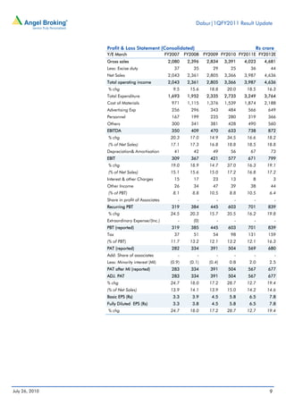 Dabur|1QFY2011 Result Update



                Profit & Loss Statement (Consolidated)                                    Rs crore
                Y/E March                       FY2007    FY2008    FY2009 FY2010 FY2011E FY2012E
                Gross sales                      2,080     2,396     2,834    3,391   4,023   4,681
                Less: Excise duty                   37        35        29      25      36      44
                Net Sales                        2,043     2,361     2,805    3,366   3,987   4,636
                Total operating income           2,043     2,361     2,805    3,366   3,987   4,636
                % chg                              9.5      15.6      18.8     20.0    18.5    16.3
                Total Expenditure                1,693     1,952     2,335    2,733   3,249   3,764
                Cost of Materials                 971      1,115     1,376    1,539   1,874   2,188
                Advertising Exp                   256       296       343      484     566     649
                Personnel                         167       199       235      280     319     366
                Others                            300       341       381      428     490     560
                EBITDA                            350       409       470      633     738     872
                % chg                             20.3      17.0      14.9     34.5    16.6    18.2
                (% of Net Sales)                  17.1      17.3      16.8     18.8    18.5    18.8
                Depreciation& Amortisation          41        42        49      56      67      73
                EBIT                              309       367       421      577     671     799
                % chg                             19.0      18.9      14.7     37.0    16.3    19.1
                (% of Net Sales)                  15.1      15.6      15.0     17.2    16.8    17.2
                Interest & other Charges            15        17        23      13       8          3
                Other Income                        26        34        47      39      38      44
                (% of PBT)                         8.1       8.8      10.5      8.8    10.5     6.4
                Share in profit of Associates         -         -         -       -       -          -
                Recurring PBT                     319       384       445      603     701     839
                % chg                             24.5      20.3      15.7     35.5    16.2    19.8
                Extraordinary Expense/(Inc.)          -       (0)         -       -       -          -
                PBT (reported)                    319       385       445      603     701     839
                Tax                                 37        51        54      98     131     159
                (% of PBT)                        11.7      13.2      12.1     13.2    12.1    16.3
                PAT (reported)                    282       334       391      504     569     680
                Add: Share of associates              -         -         -       -       -          -
                Less: Minority interest (MI)      (0.9)     (0.1)     (0.4)     0.8     2.0     2.5
                PAT after MI (reported)           283       334       391      504     567     677
                ADJ. PAT                          283       334       391      504     567     677
                % chg                             24.7      18.0      17.2     28.7    12.7    19.4
                (% of Net Sales)                  13.9      14.1      13.9     15.0    14.2    14.6
                Basic EPS (Rs)                     3.3       3.9       4.5      5.8     6.5     7.8
                Fully Diluted EPS (Rs)             3.3       3.8       4.5      5.8     6.5     7.8
                % chg                             24.7      18.0      17.2     28.7    12.7    19.4




July 26, 2010                                                                                   9
 