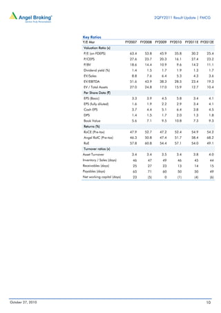 2QFY2011 Result Update | FMCG
10October 27, 2010
Key Ratios
Y/E Mar FY2007 FY2008 FY2009 FY2010 FY2011E FY2012E
Valuation Ratio (x)
P/E (on FDEPS) 63.4 53.8 45.9 35.8 30.2 25.4
P/CEPS 27.6 23.7 20.3 16.1 27.4 23.2
P/BV 18.6 14.4 10.9 9.6 14.2 11.1
Dividend yield (%) 1.4 1.5 1.7 1.9 1.3 1.7
EV/Sales 8.8 7.6 6.4 5.3 4.3 3.6
EV/EBITDA 51.6 43.9 38.3 28.5 23.4 19.3
EV / Total Assets 27.0 24.8 17.0 15.9 12.7 10.4
Per Share Data (`)
EPS (Basic) 3.3 3.9 4.5 5.8 3.4 4.1
EPS (fully diluted) 1.6 1.9 2.2 2.9 3.4 4.1
Cash EPS 3.7 4.4 5.1 6.4 3.8 4.5
DPS 1.4 1.5 1.7 2.0 1.3 1.8
Book Value 5.6 7.1 9.5 10.8 7.3 9.3
Returns (%)
RoCE (Pre-tax) 47.9 52.7 47.2 52.4 54.9 54.2
Angel RoIC (Pre-tax) 46.3 50.8 47.4 51.7 58.4 68.2
RoE 57.8 60.8 54.4 57.1 54.0 49.1
Turnover ratios (x)
Asset Turnover 3.4 3.4 3.5 3.4 3.8 4.0
Inventory / Sales (days) 46 47 49 46 45 44
Receivables (days) 25 27 23 13 14 15
Payables (days) 65 71 60 50 50 49
Net working capital (days) 23 (5) 0 (1) (4) (6)
 