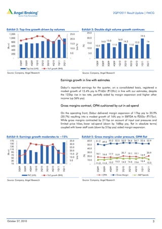 2QFY2011 Result Update | FMCG
3October 27, 2010
Exhibit 2: Top-line growth driven by volumes
Source: Company, Angel Research
Exhibit 3: Double-digit volume growth continues
Source: Company, Angel Research
Earnings growth in line with estimates
Dabur’s reported earnings for the quarter, on a consolidated basis, registered a
modest growth of 15.4% yoy to `160cr (`139cr) in line with our estimates, despite
the 122bp rise in tax rate, partially aided by margin expansion and higher other
income (up 56% yoy).
Gross margins contract, OPM cushioned by cut in ad-spend
On the operating front, Dabur delivered margin expansion of 17bp yoy to 20.9%
(20.7%) resulting into a modest growth of 16% yoy in EBITDA to `203cr (`175cr).
While gross margins contracted by 211bp on account of input cost pressures and
limited price hikes, lower ad-spend (down by 168bp yoy, flat in absolute terms)
coupled with lower staff costs (down by 51bp yoy) aided margin expansion.
Exhibit 4: Earnings growth moderates to ~15%
Source: Company, Angel Research
Exhibit 5: Gross margins under pressure, OPM flat
Source: Company, Angel Research
-
5.0
10.0
15.0
20.0
25.0
-
200
400
600
800
1,000
1,200
2Q09
3Q09
4Q09
1Q10
2Q10
3Q10
4Q10
1Q11
2Q11
(yoy%)
(Rscr)
Top-line (LHS) YoY growth (RHS)
10.0
14.0 15.0
11.0
16.0
14.2
11.0
13.3
19.5
14
-
5.0
10.0
15.0
20.0
25.0
1Q09
2Q09
3Q09
4Q09
1Q10
2Q10
3Q10
4Q10
1Q11
2Q11
(%)
-
5.0
10.0
15.0
20.0
25.0
30.0
35.0
10
30
50
70
90
110
130
150
170
2Q09
3Q09
4Q09
1Q10
2Q10
3Q10
4Q10
1Q11
2Q11
(yoy%)
(Rscr)
PAT (LHS) YoY growth (RHS)
18.1 16.6 17.7 15.9
20.7 19.1 19.1
14.9
20.9
51.2 49.0
53.2 52.5 55.0 54.6 54.7 52.6 52.9
11.3 11.2 13.2 15.3 14.2 14.6 13.6
16.4
12.5
-
10.0
20.0
30.0
40.0
50.0
60.0
2Q09
3Q09
4Q09
1Q10
2Q10
3Q10
4Q10
1Q11
2Q11
(%)
OPM Gross Margin A&P Spends
 