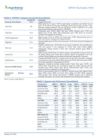 2QFY2011 Result Update | FMCG
4October 27, 2010
Exhibit 6: 1HFY2011 Category-wise growth (Consolidated)
Growth (%) Comments
Consumer Care Division 16.5 Largely volume led
Hair Care 5.8
Dabur Amla hair oil grew 14.9% (inspite higher competition) and Vatika hair oil
grew 10.7% (driven by focused marketing), Anmol coconut hair oil grew 7.3%;
Shampoo category declined 15% yoy and fell by 13.9% in 2QFY2011 on a high
base and extraordinary high growth in 1HFY2010.
Oral Care 15.3
Toothpastes grew 20.5%, Dabur Red grew 20.8%, Meswak grew 16.2% and
Babool grew 21.5%. Dabur Red toothpowder grew 4.8% driven by consumer
activation and aggressive marketing.
Health Supplements 36.2
Glucose grew strong at 48.6% and honey grew 15.8%. Chyawanprash grew at
50%, new flavours, orange and mango launched.
Digestives 14.4
Hajmola tablets grew 22.3% and Lal Tail grew 13.7% driven by brand restaging of
new pack.
Skin care 11.0
Gulabari portfolio grew 15.5% driven by consumer activations. Fem portfolio grew
10% with growth in Fem bleaches at 12.6%. New Gold Crème bleach
introduced, strong revival in Fem hair removal creams grew 20.8 in
2QFY2011.
Home Care 37.4
Odomos grew 32.9% (fear of malaria, dengue and extended monsoons fired up
the sales), Odonil grew 73.4% post re-launch, Odonil oil launched in the rural
markets, Odonil Pluggy also launched and Sanifresh reported 26.1% growth.
Foods Division 21.3
Crossed the `100cr mark for a quarter driven by the new fruit power campaign
and improved on ground visibility; Real Juices grew 22.3%, Real Activ grew at 22%,
Hommade registered a strong growth of 33.4%.
Consumer Health Division 12.2
Aggressive marketing activities fuelled growth; Pudin Hara grew 14.9%, new
variant Pudin Hara Lemon Fizz launched to target the acidity segment, Honitus
franchise grew 28.3%, Shilajit grew 28.7%, Dashmularishta grew 12.9%, new
product launches in pipeline in coming quarters.
International Business
Division
23.3
Same currency growth at 28.7% in 1HFY2011 (entirely volume led), Nigeria (47%),
Egypt (45%), Levant (35%) and North Africa (55%) and GCC (23%) registered
strong growth rates. Strong improvement in EBITDA margins due to operating
leverage. Shampoos, hair creams and toothpaste were the key growth catalysts.
Source: Company, Angel Research
Exhibit 7: Segment-wise Performance (Consolidated)
Y/E Mar (` cr) 2QFY11 2QFY10 % chg 1HFY11 1HYFY10 % chg
Total Net Sales 980.5 855.1 14.7 1,897.0 1,496.0 26.8
Consumer Care 752.5 653.8 15.1 1,456.9 1,238.1 17.7
Consumer Health 78.8 68.6 14.8 147.9 131.3 12.6
Foods Business 124.4 107.1 16.1 147.9 106.5 38.9
Retail 4.8 2.3 111.5 124.4 1.7
Others 20.0 23.2 (14.0) 20.0 18.4 8.6
Total PBIT 256.6 230.3 11.4 466.2 397.8 17.2
Consumer Care 213.8 187.8 13.9 390.3 327.5 19.2
Consumer Health 16.3 18.3 (11.0) 36.2 34.6 4.4
Foods Business 27.2 23.6 15.2 38.6 37.4 3.4
Retail (2.6) (2.0) (4.3) (4.7)
Others 2.0 2.6 (24.3) 5.4 3.0 79.7
PBIT Margin (%) 26.2 26.9 24.6 26.6
Consumer Care 28.4 28.7 26.8 26.5
Consumer Health 20.7 26.7 24.5 26.4
Foods Business 21.9 22.1 26.1 35.1
Retail 0.0 0.0 0.0 0.0
Others 9.8 11.1 27.0 16.3
Source: Company, Angel Research
 